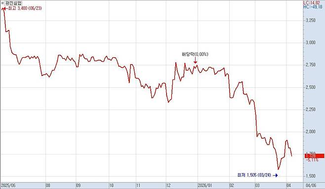 광진실업 주가 차트.(출처=키움증권 HTS)