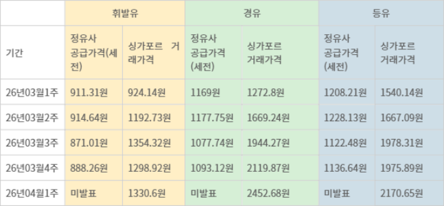 휘발유, 경유, 등유의 국내 정유사 공급가격과 싱가포르 거래가격 비교. 자료=한국석유공사 오피넷