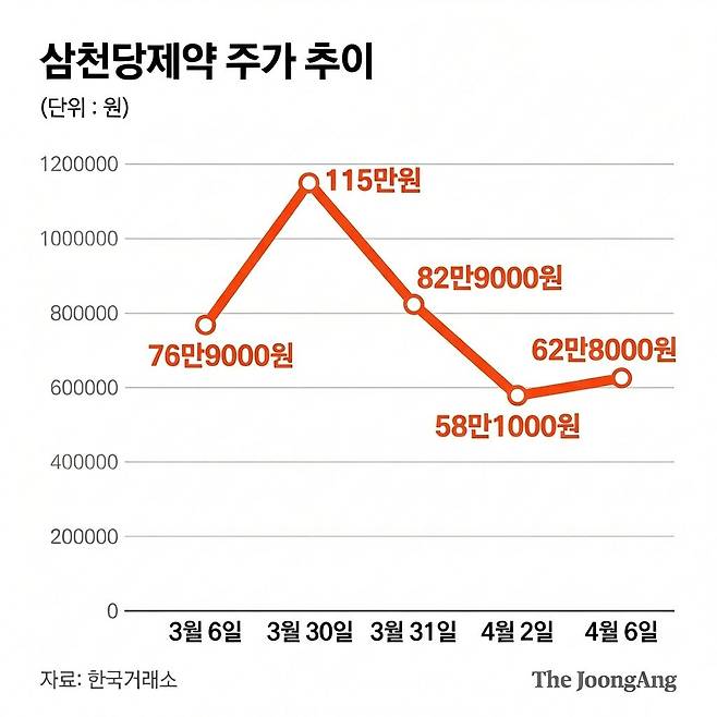 삼천당 제약 주가 추이