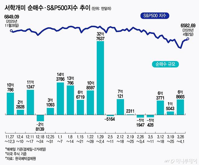 서학개미 순매수·S&P500지수 추이/그래픽=김지영