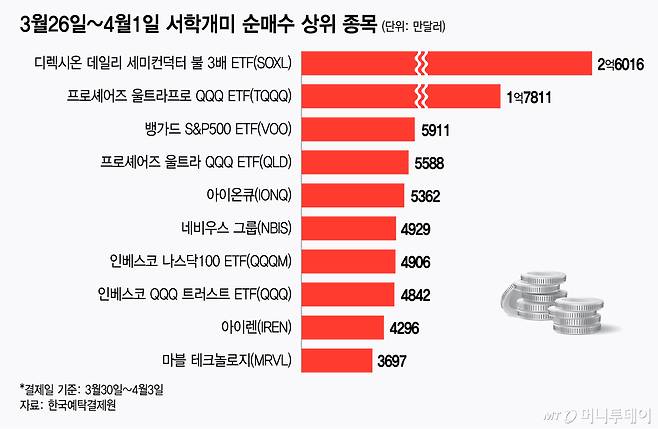 3월26일~4월1일 서학개미 순매수 상위 종목/그래픽=김지영