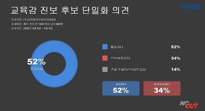 제주도교육감 진보진영 단일화 의견. 류도성 제주CBS 뉴미디어팀장