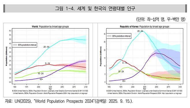 세계 및 한국의 연령대별 인구 비교 표.(대외경제정책연구원)