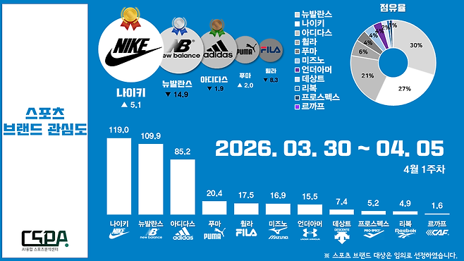 4월 1주 차 스포츠 브랜드 관심도. /한국체대 AI융합 스포츠분석센터 제공