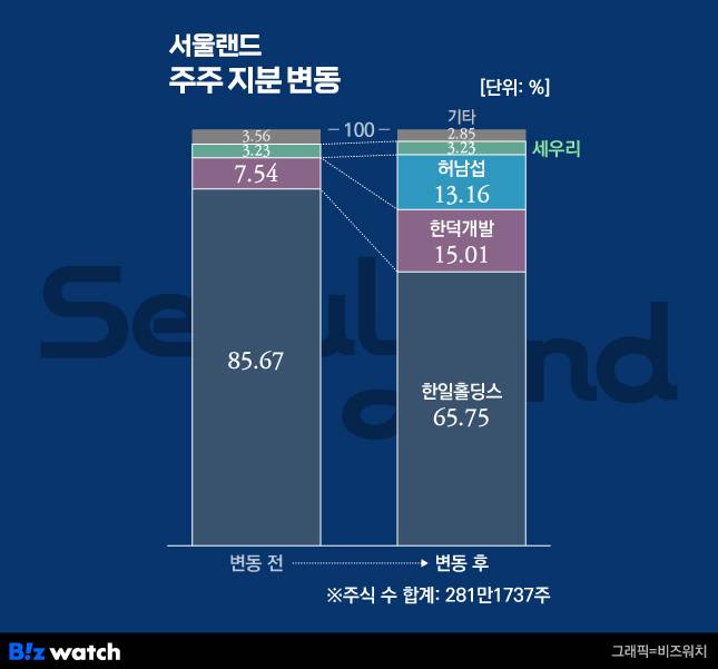 서울랜드 주주 지분 변동