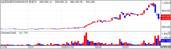 SCD Pharma chart(Cred=KG Zeroin, MP Doctor)