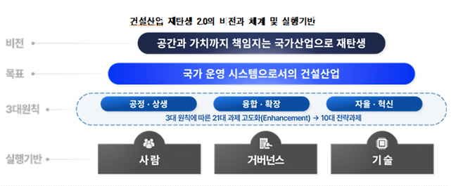 건설산업 재탄생 2.0 비전과 실행기반. 건설산업연구원 제공