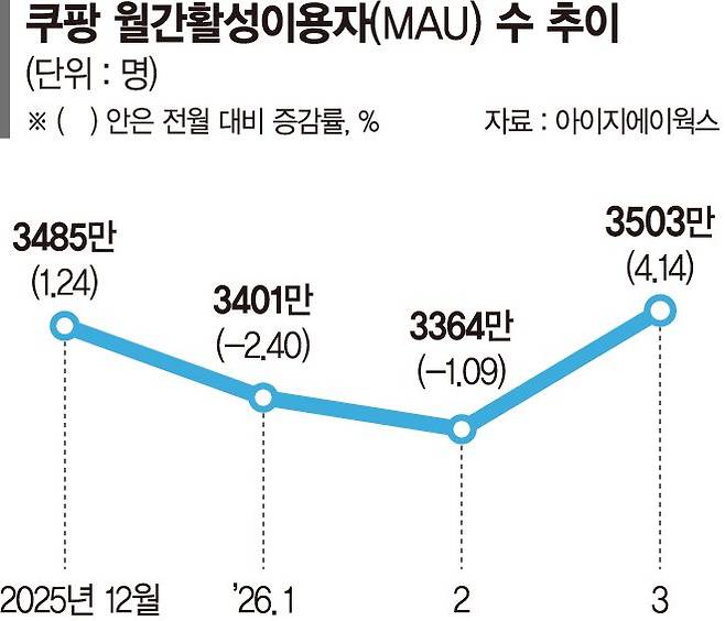 "로켓배송 없으니 불편" 탈팡족 컴백 늘었다