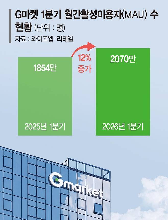 알리바바 손잡은 G마켓 날았다… 1분기 거래액 반등