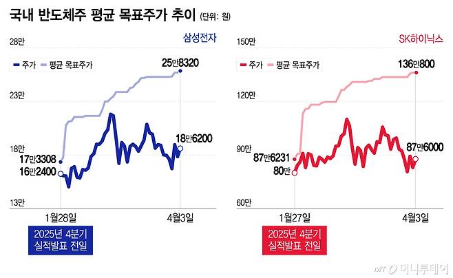 국내 반도체주 평균 목표주가 추이/그래픽=이지혜