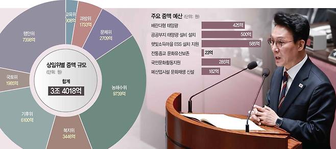 김민석 국무총리가 7일 국회에서 열린 예산결산특별위원회 전체회의에서 2026년도 제1회 추가경정예산안 제안 설명을 하고 있다. 연합뉴스
