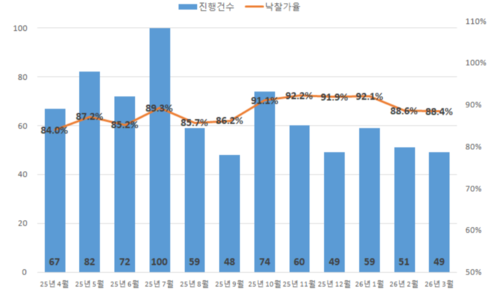 최근 1년간 울산 아파트 경매 진행건수 및 낙찰가율 추이 (자료: 지지옥션)