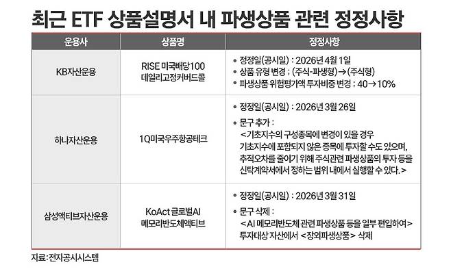 자산운용사들이 최근 ETF 상품설명서에 파생상품 관련 내용을 정정한 사례. / 자료=전자공시시스템