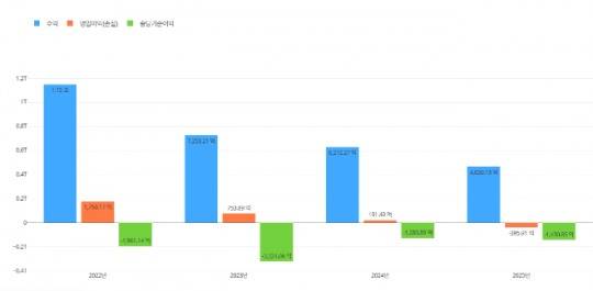 카카오게임즈 최근 4년 간 실적 추이. / 사진=딥서치