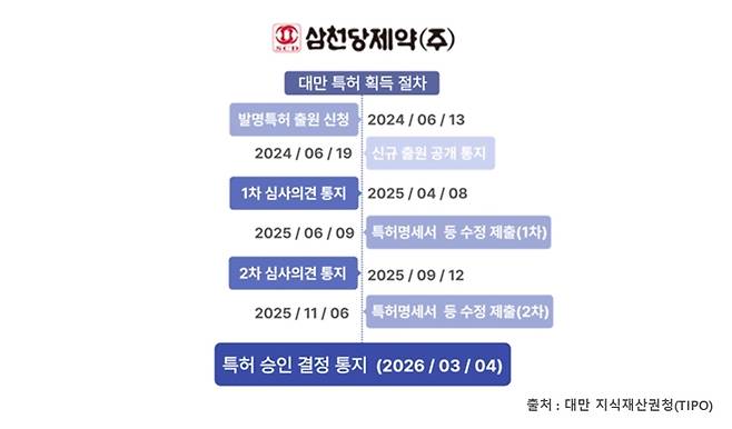 ▲삼천당제약(서밋)의 대만 특허 획득 타임라인. 자료=대만 지식재산권청(TIPO)