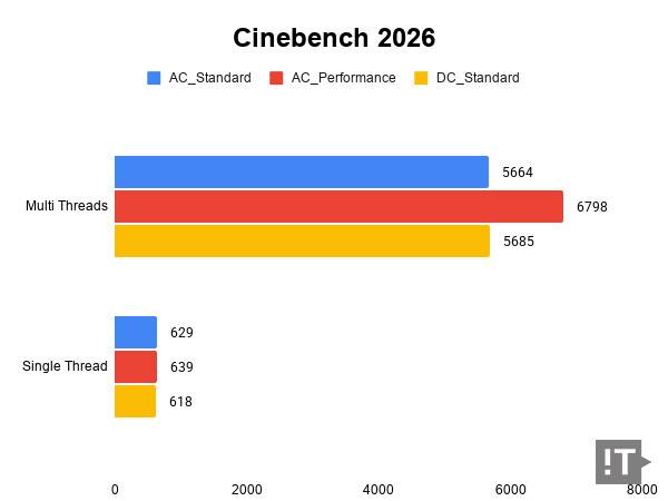 Cinebench 2026 테스트 결과, 높을수록 좋다. / 권용만 기자