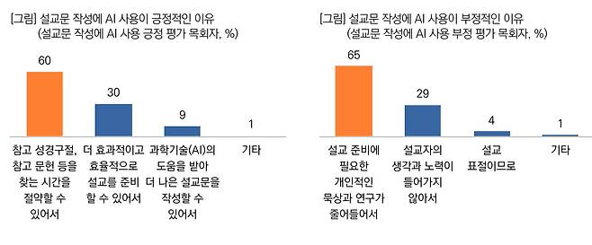 설교문 작성에 인공지능 사용이 긍정/부정적 이유