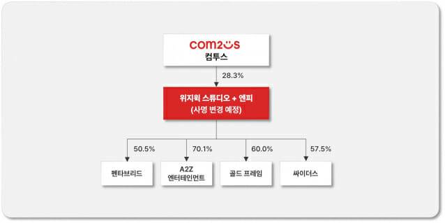 위지윅스튜디오·엔피 합병 지배 구조