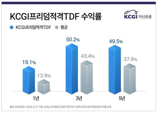 KCGI자산운용은 8일 'KCGI 프리덤적격 타깃데이트펀드(TDF)' 시리즈의 순자산이 5000억원을 넘어섰다고 전했다. ⓒKCGI자산운용