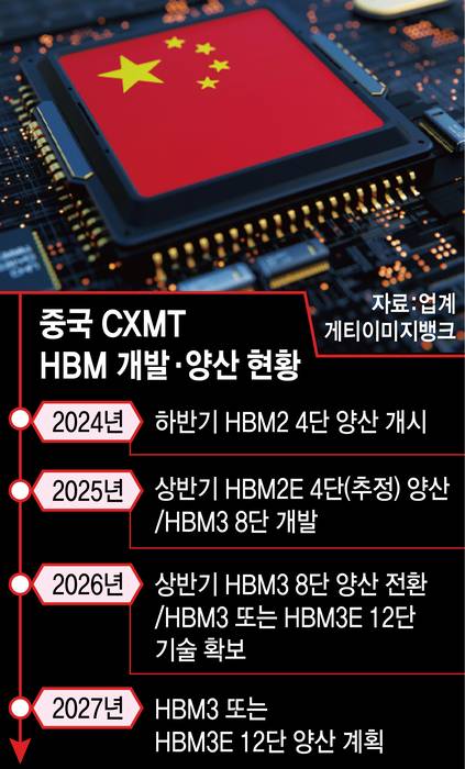 중국 CXMT HBM 개발·양산 현황