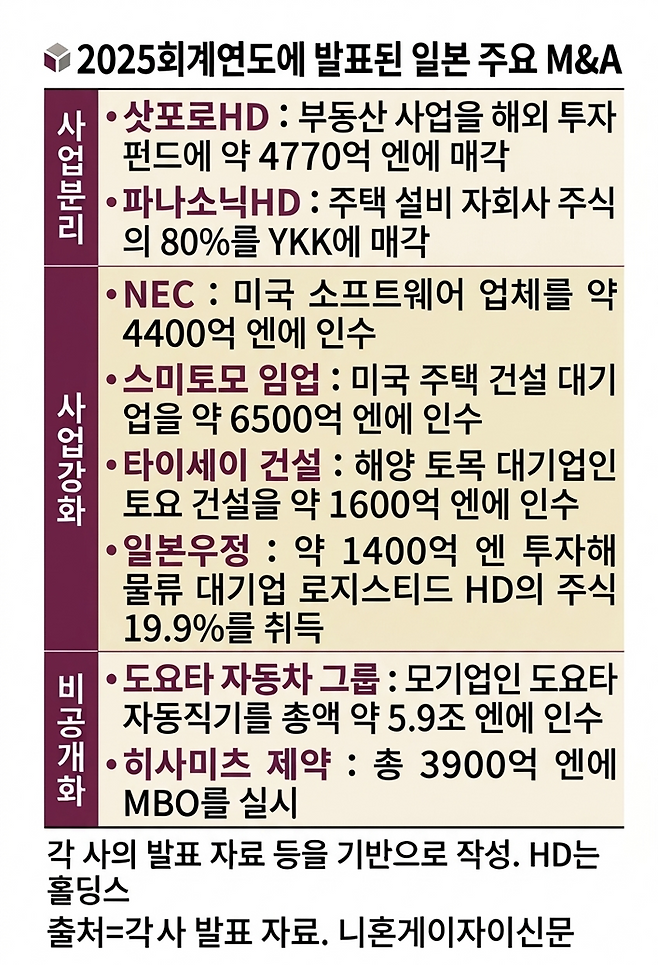 日 작년 M&A 5228건 ‘사상 최대’..금액도 4