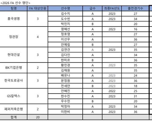 ▲ 프로배구 여자부 FA 대상 선수 명단. 한국배구연맹 제공
