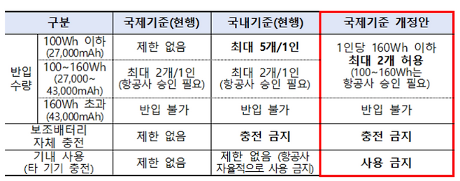 보조배터리 기내 반입 국제 기준 개정안. 국토교통부