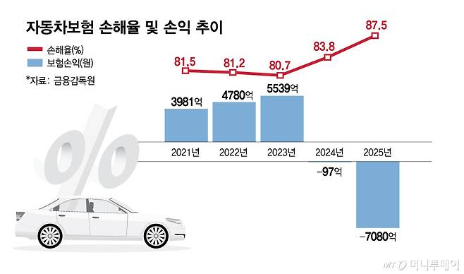 자동차보험 손해율 및 손익 추이/그래픽=김현정