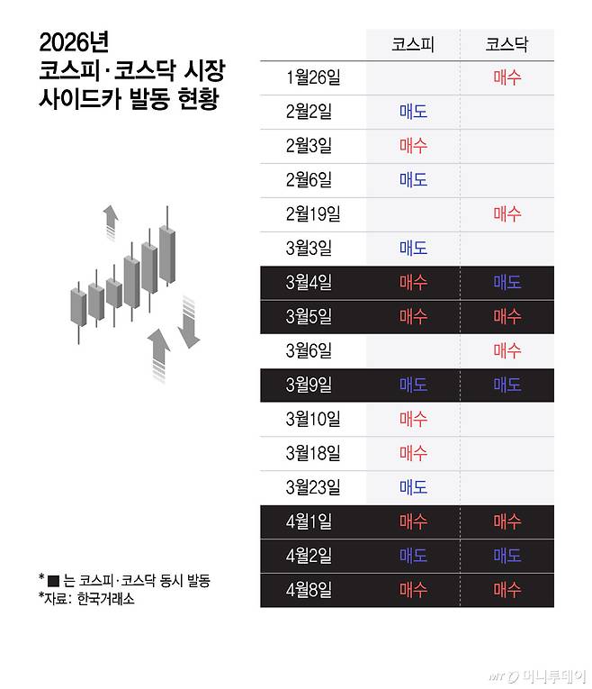 2026년 코스피·코스닥 시장 사이드카 발동 현황/그래픽=윤선정