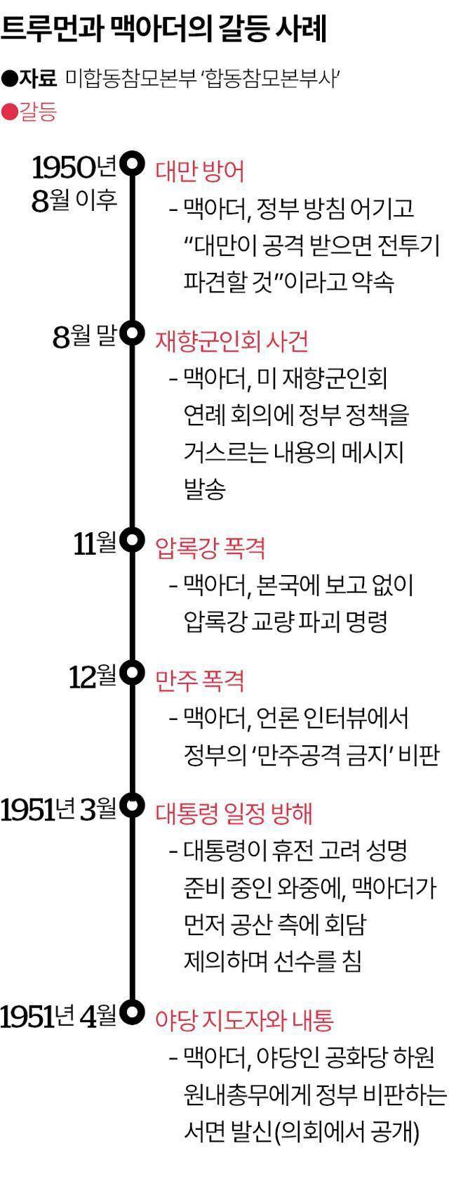 트루먼과 맥아더의 갈등 사례. 송정근 기자