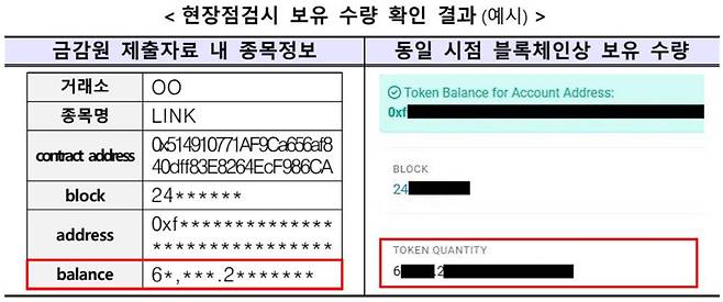 현장 점검 시 보유 수량 확인 결과(예시) / 출처=금융위원회