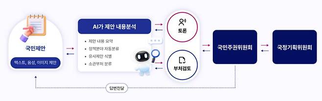 모두의 광장 플랫폼 작동 원리 / 출처=모두의 광장 홈페이지