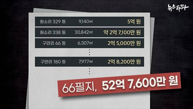 박 의원의 배우자 최 씨가 강원도 홍천군에 매입한 농지는 13만 제곱미터(66필지)에 이른다. 총 매입 비용은 52억 7600만 원 정도다.