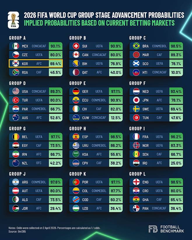 2026 FIFA 북중미 월드컵 조별리그 통과 확률. 한국은 69.4%로 멕시코, 체코에 이어 A조 3위였다. /사진=풋볼벤치마크 홈페이지 캡처