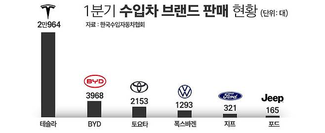 자료=한국수입자동차협회. / 그래픽=정승아 디자이너