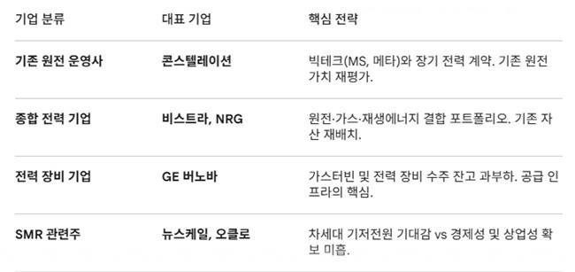 원전 관련 주요 기업들의 전략
