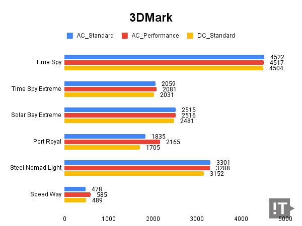 3Dmark 테스트 결과, 높을수록 좋다. / 권용만 기자