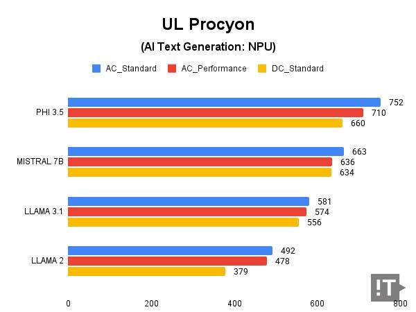 UL Procyon(AI Text Generation: NPU) 테스트 결과, 높을수록 좋다. / 권용만 기자