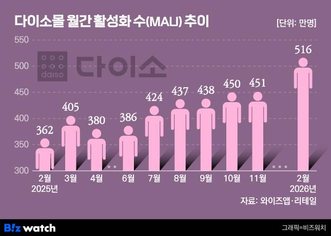 /그래픽=비즈워치