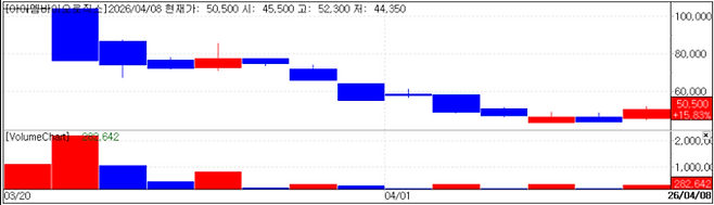 아이엠바이오로직스 차트(자료=KG제로인 MP닥터)