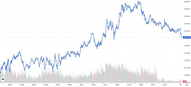 오늘의 금값시세 TV 국제 금시세 0.76% 상승 (4751달러)