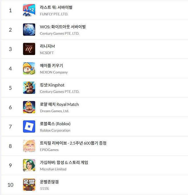 구굴플레이 순위(자료 출처-모바일 인덱스)