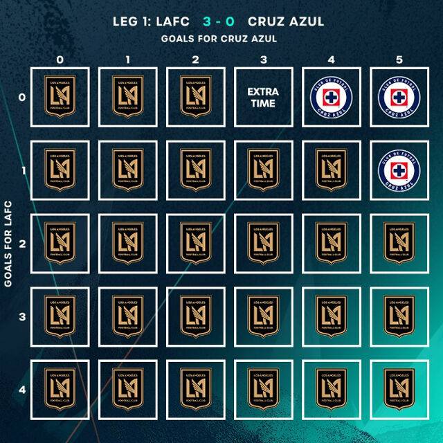 LAFC와 크루스 아술의 4강 가능 경우의 수/북중미축구연맹