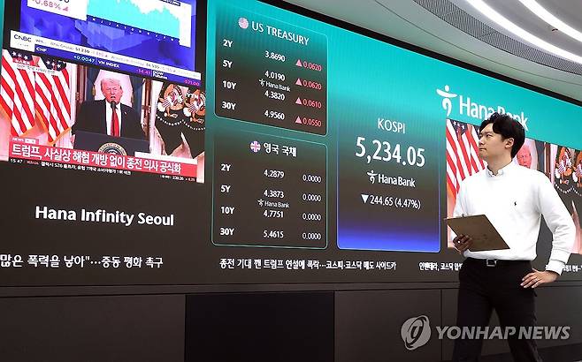 코스피, 트럼프 연설에 4%대 급락 (서울=연합뉴스) 이지은 기자 = 2일 서울 중구 하나은행 본점 딜링룸에 도널드 트럼프 미국 대통령의 대국민 연설 뉴스가 나오고 있다. 이날 트럼프 대통령이 이란을 상대로 강경 발언을 내놓으면서 원/달러 환율이 20원 가까이 반등했다. 코스피는 244.65포인트(4.47%) 하락한 5,234.05 거래를 마쳤으며, 코스닥도 59.84포인트(5.36%) 떨어진 1,056.34로 마감했다. 2026.4.2 jieunlee@yna.co.kr
