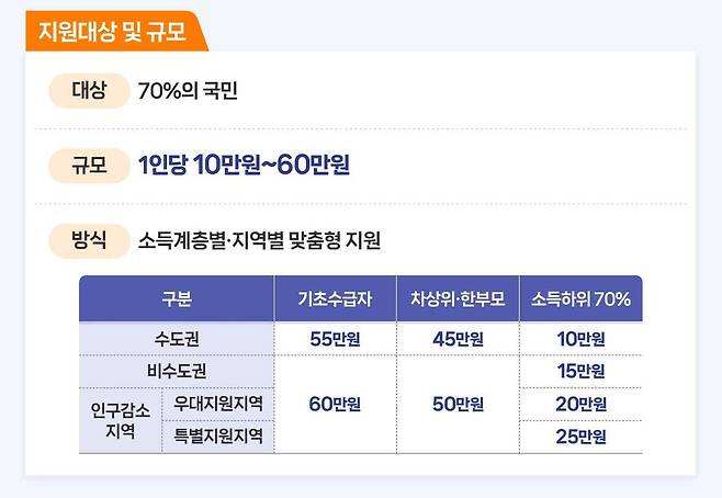 고유가 피해지원금 지급 대상. /제공=기획예산처·행정안전부