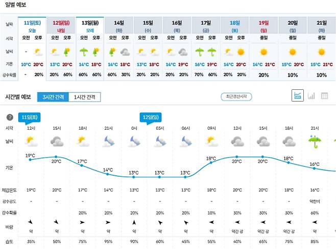 ⓒ기상청: 서울 수도권 오늘 날씨~주간 날씨