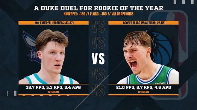 신인왕 경쟁 후보 샬럿 크니플(왼쪽)과 댈러스 플래그. 사진=댄 패트릭 쇼 SNS