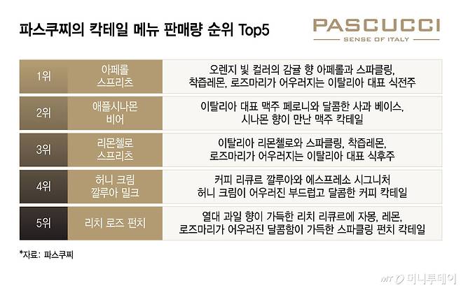 파스쿠치의 칵테일 메뉴 판매량 순위 Top5/그래픽=윤선정