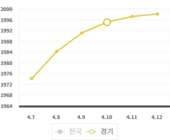 경기지역 4월 둘째주 보통 휘발유 유가 추이. <오피넷 제공>