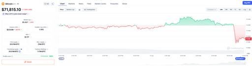 비트코인이 1BTC당 7만1815달러에 거래되고 있다./코인마켓캡